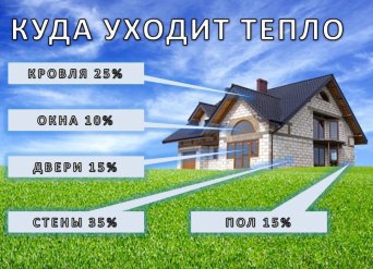 Утепление частного дома в Ленинградской области обязательно если вам приходится постоянно отапливать помещение. Утепление фасада при этом - первоочередная задача, так как через стены происходят самые интенсивные теплопотери. Далее мы обычно рекомендуем утеплить кровлю, а затем и пол.